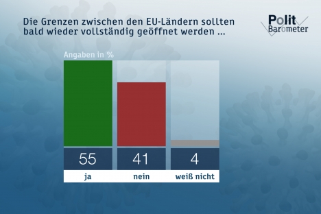 Die Grenzen zwischen den EU-Lndern sollten bald wieder vollstndig geffnet werden (Quelle: obs/ZDF/Forschungsgruppe Wahlen)